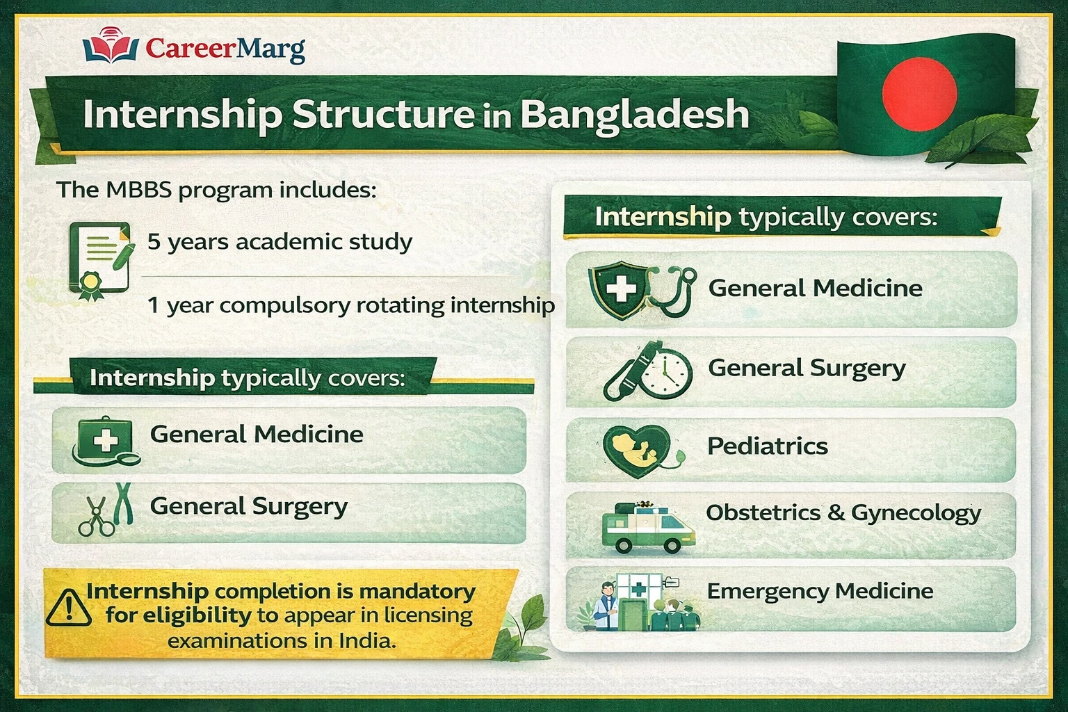 MBBS internship structure in Bangladesh for Indian students including 1 year compulsory rotating internship and clinical departments